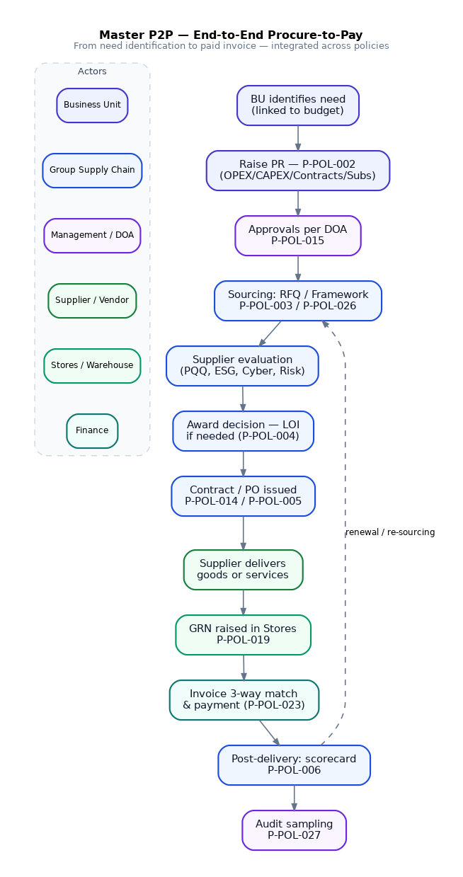 Master P2P — End-to-End Procure-to-Pay