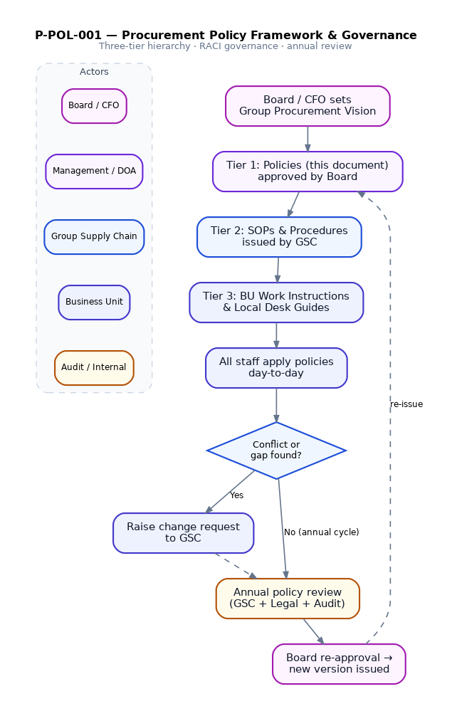 Policy Framework & Governance