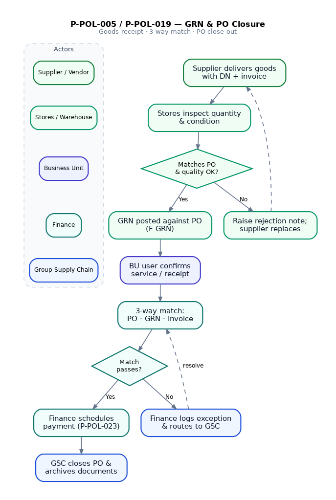 GRN & PO Closure (sub-flow)