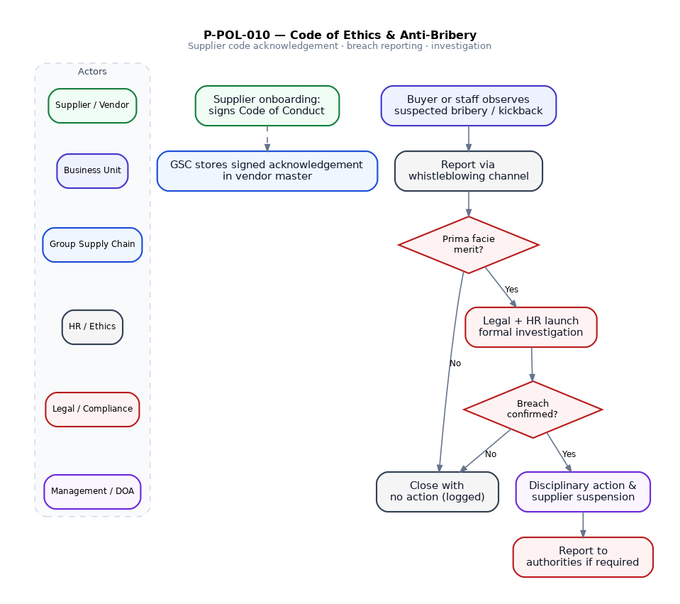 Code of Ethics & Anti-Bribery