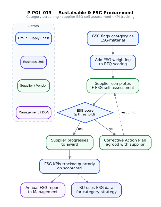 Sustainable & ESG Procurement