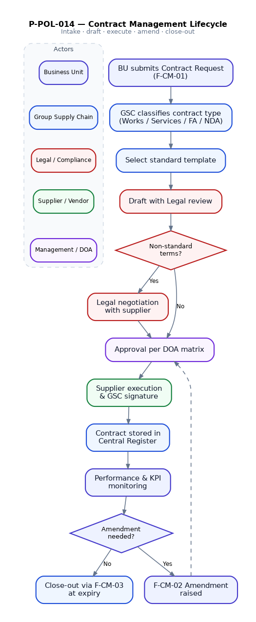 Contract Management Lifecycle