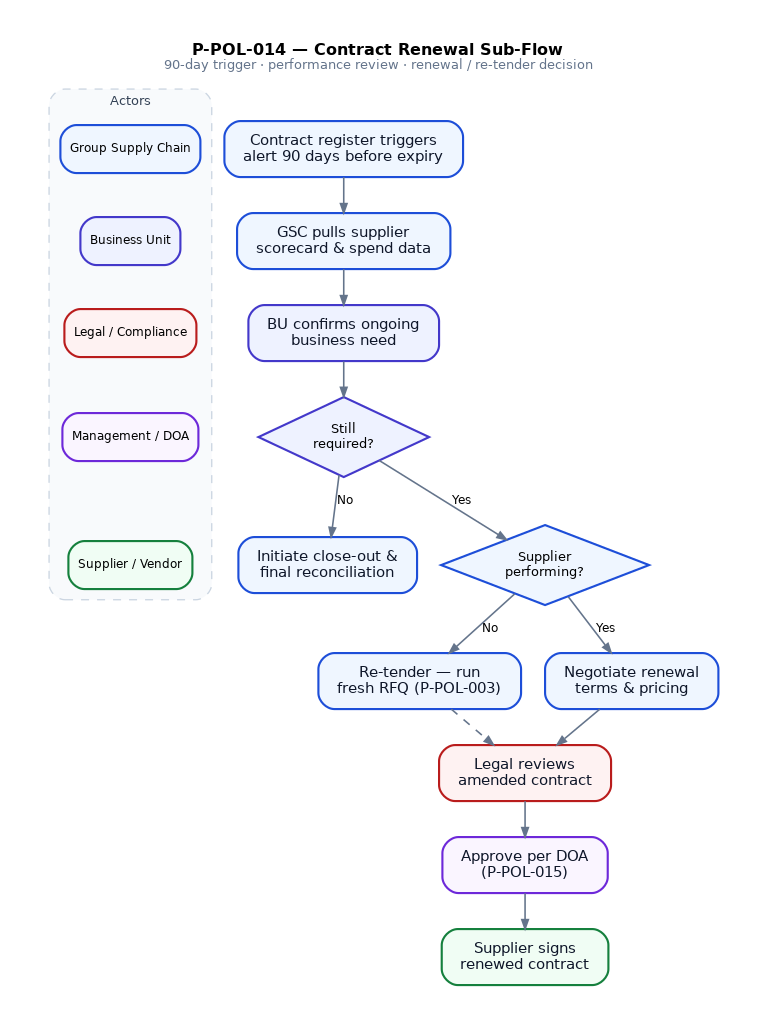 Contract Renewal (sub-flow)