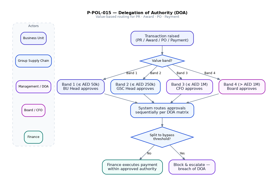 Delegation of Authority Routing