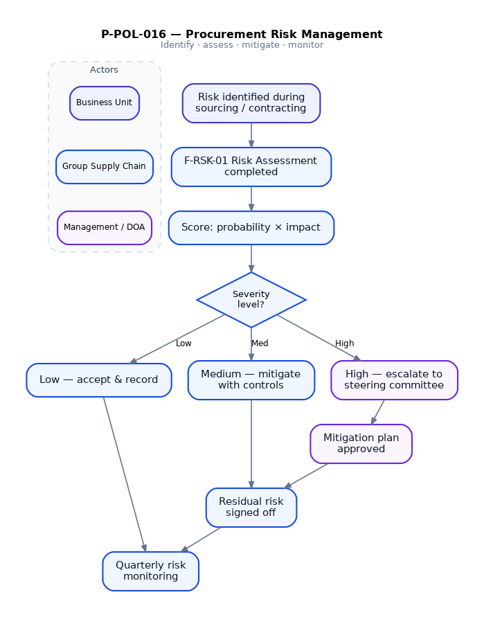 Procurement Risk Management