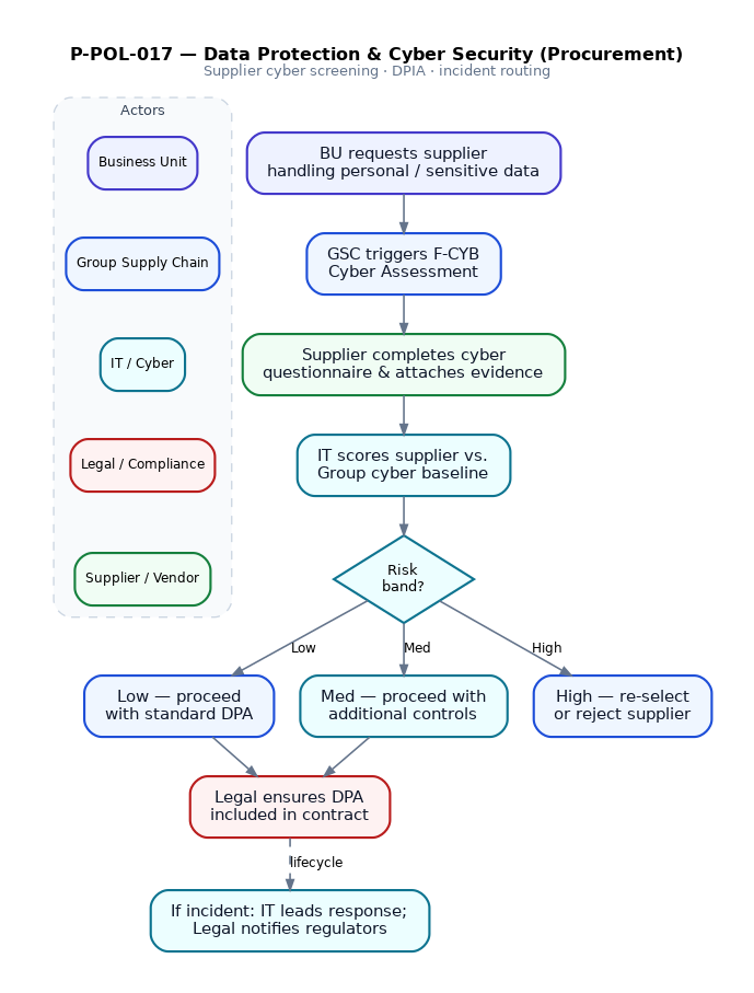 Data Protection & Cyber Security