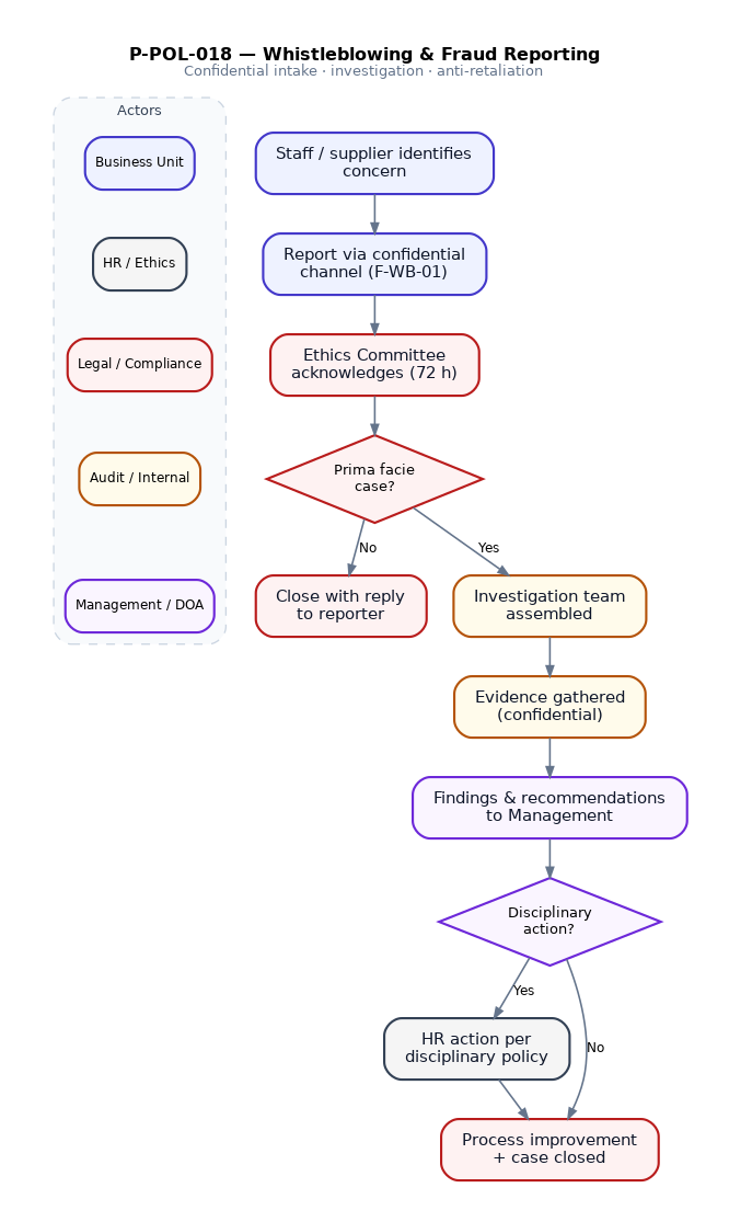 Whistleblowing & Fraud Reporting