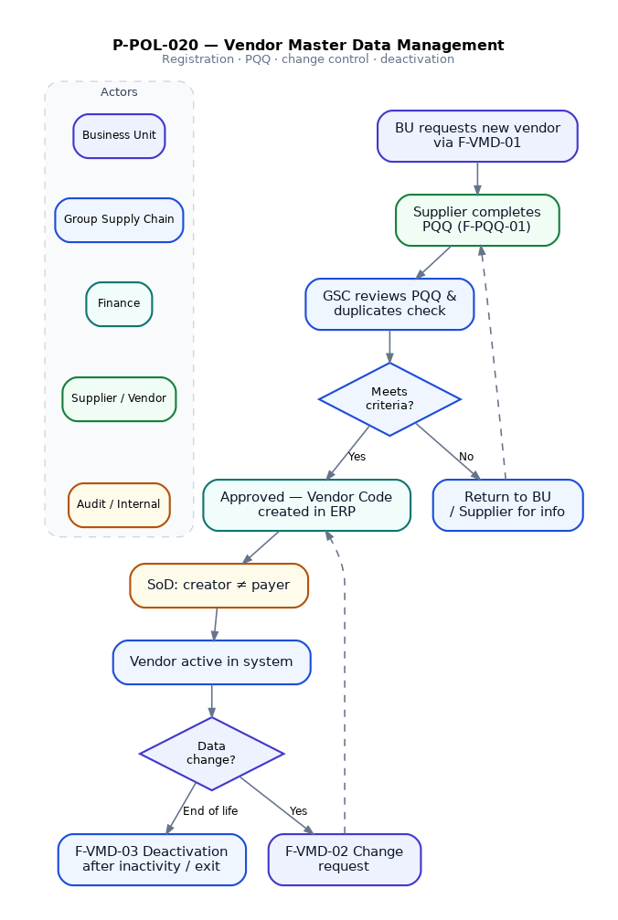 Vendor Master Data Management
