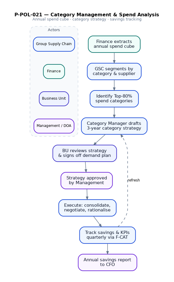 Category Management & Spend Analysis