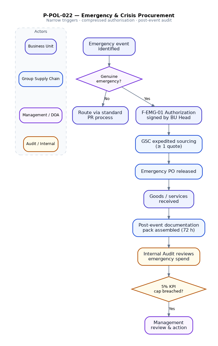 Emergency & Crisis Procurement