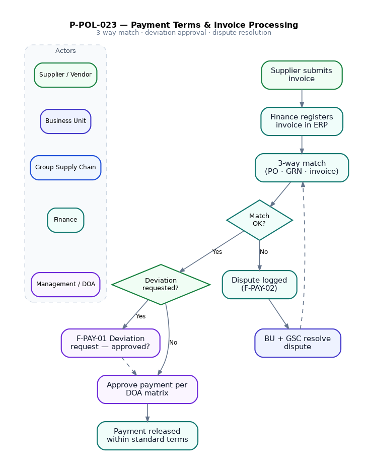 Payment Terms & Invoice Processing