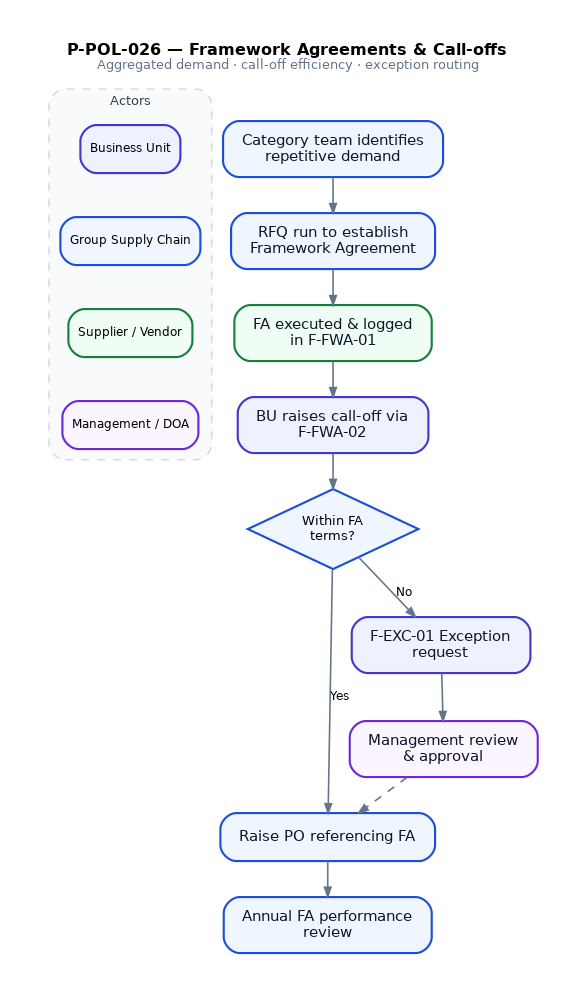 Framework Agreements & Call-offs