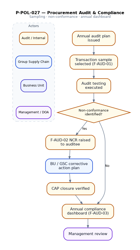 Procurement Audit & Compliance