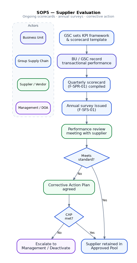 SOP5 — Supplier Evaluation